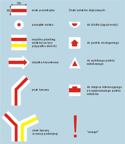 Symbole uywane przy znakowaniu szlaku pieszego w Polsce przez PTTK.
